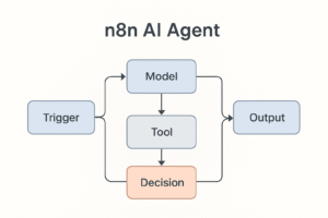 What is n8n ai agent