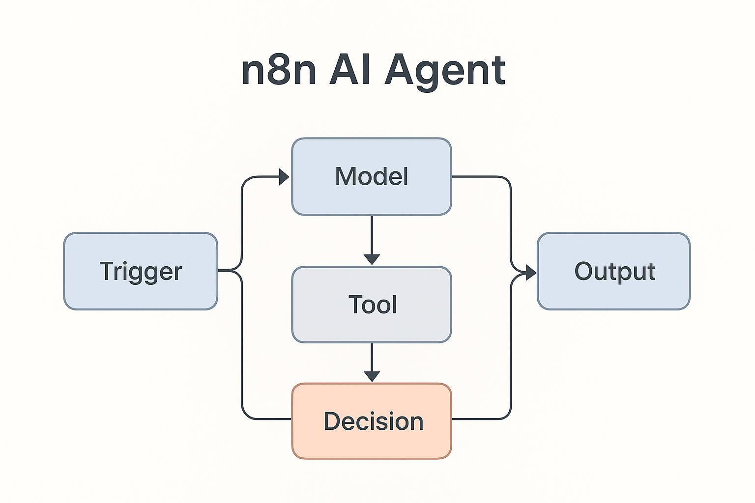 What is n8n ai agent